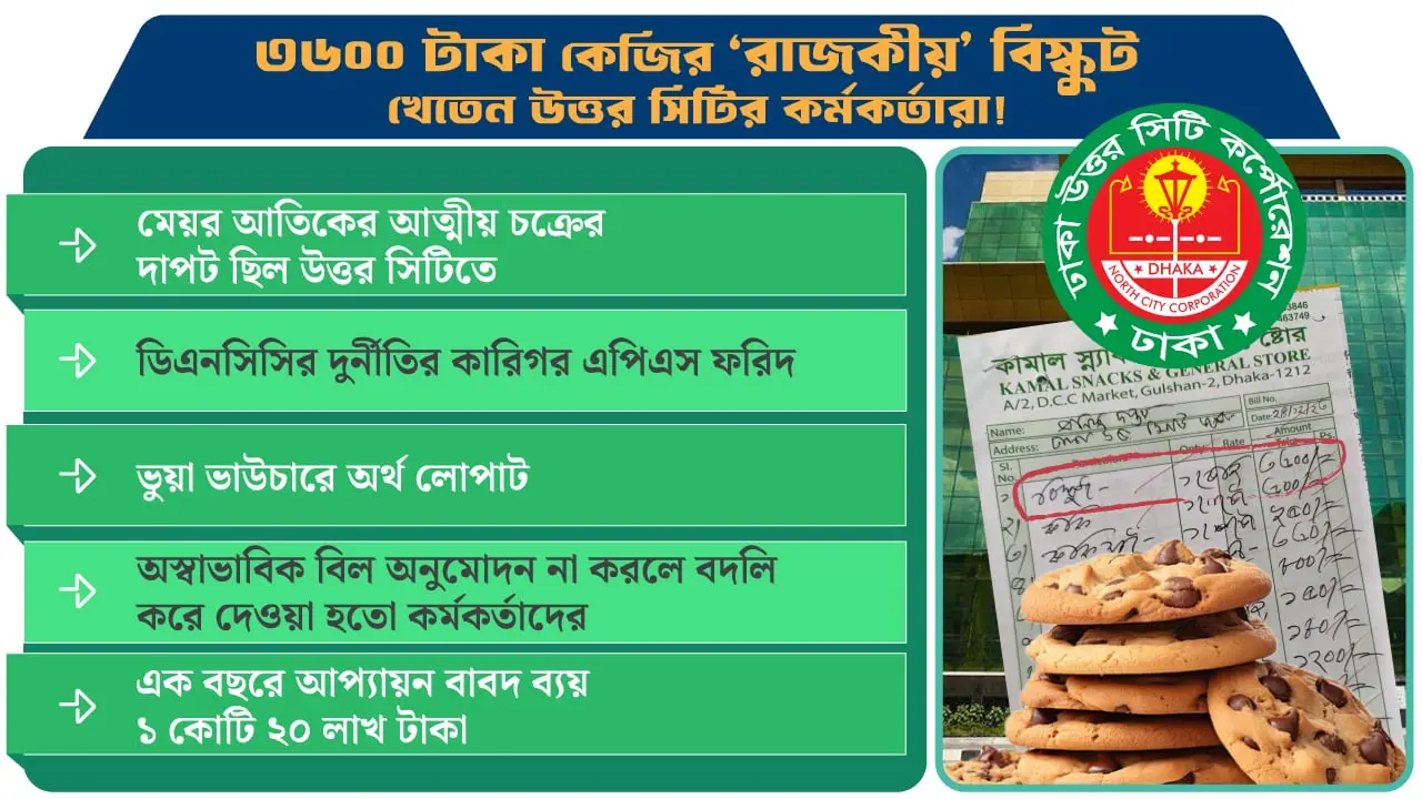৩৬০০ টাকা কেজির ‘রাজকীয়’ বিস্কুট খেতেন উত্তর সিটির কর্মকর্তারা!
