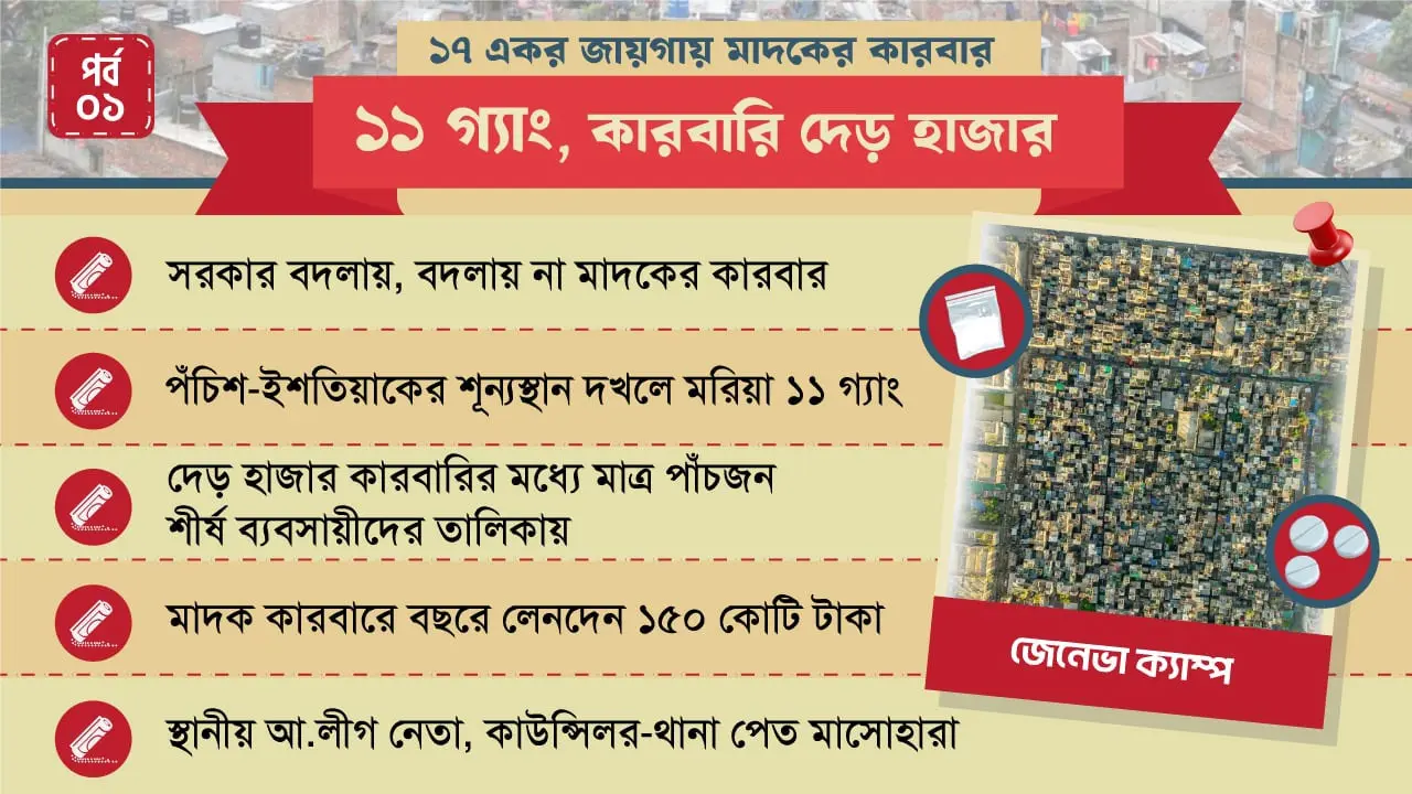 ১৭ একর জমিতে ১১ গ্যাং, মাদক কারবারি দেড় হাজার