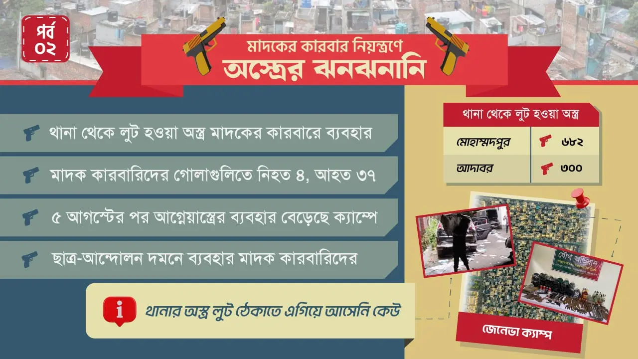 থানা লুটের অস্ত্রে নিয়ন্ত্রণ মাদকের কারবার!