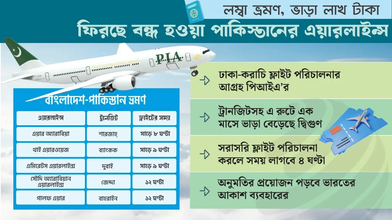 ভ্রমণপিপাসুদের আগ্রহে পাকিস্তান, প্লেন ভাড়া বেড়েছে দ্বিগুণ