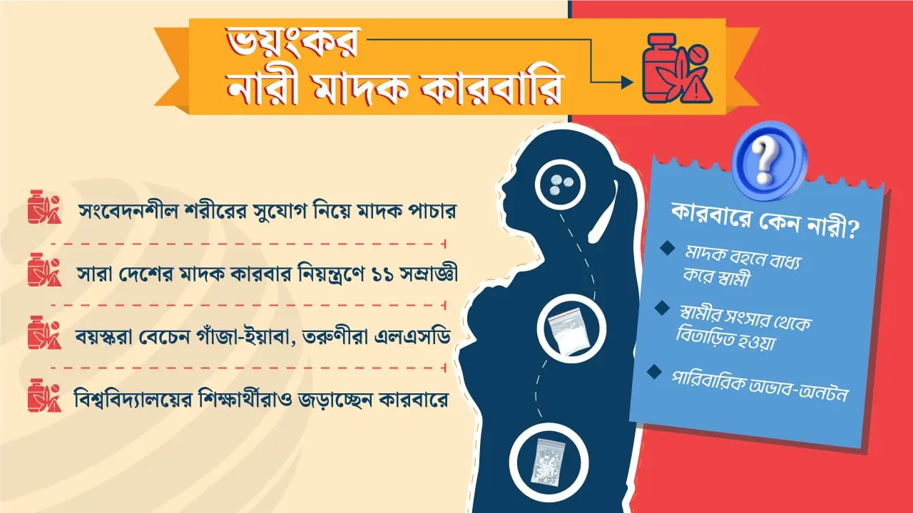 ‘গায়ের সুযোগ’ নিয়ে মাদকের কারবার, নেতৃত্বে নারী!