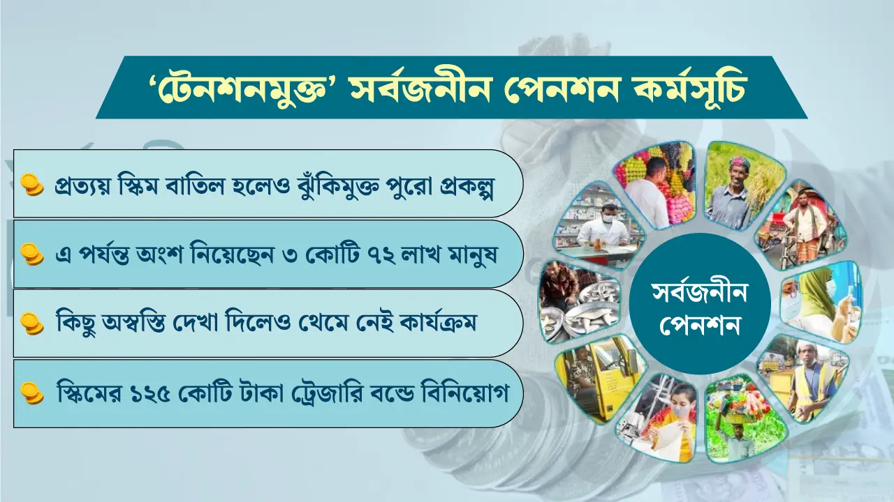 পরিবর্তিত সময়েও ‘নিরাপদ’ সর্বজনীন পেনশন স্কিম
