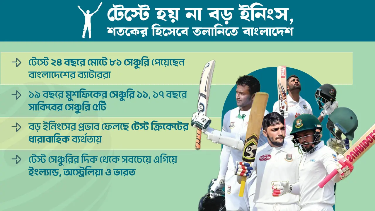 টেস্টে ২৪ বছরে ৮১ সেঞ্চুরি, টাইগার ব্যাটারদের হাতে নেই বড় ইনিংস