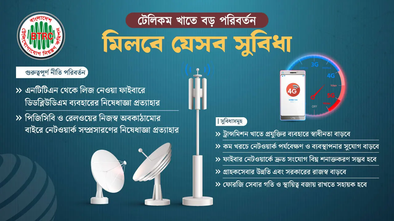 টেলিকম খাতে বড় সিদ্ধান্ত : উঠল প্রযুক্তি ব্যবহারে ২ নিষেধাজ্ঞা