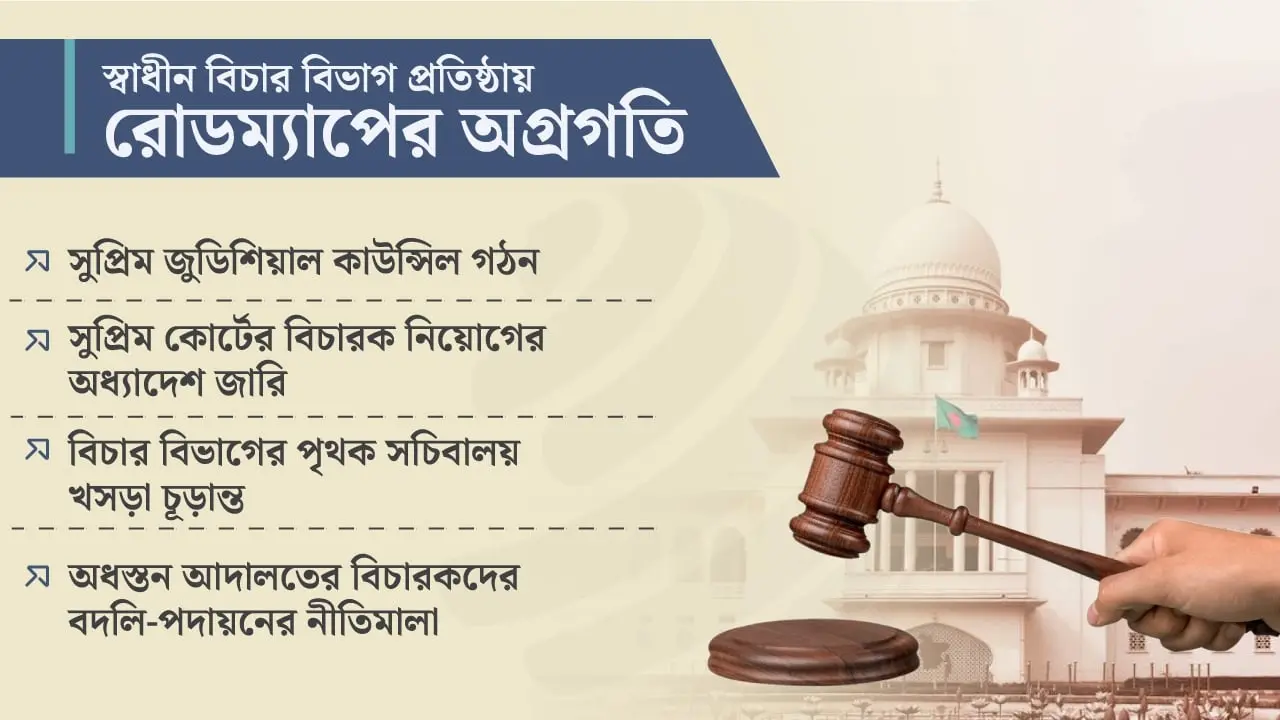 প্রধান বিচারপতির ঘোষিত রোডম্যাপ বাস্তবায়ন কতদূর?