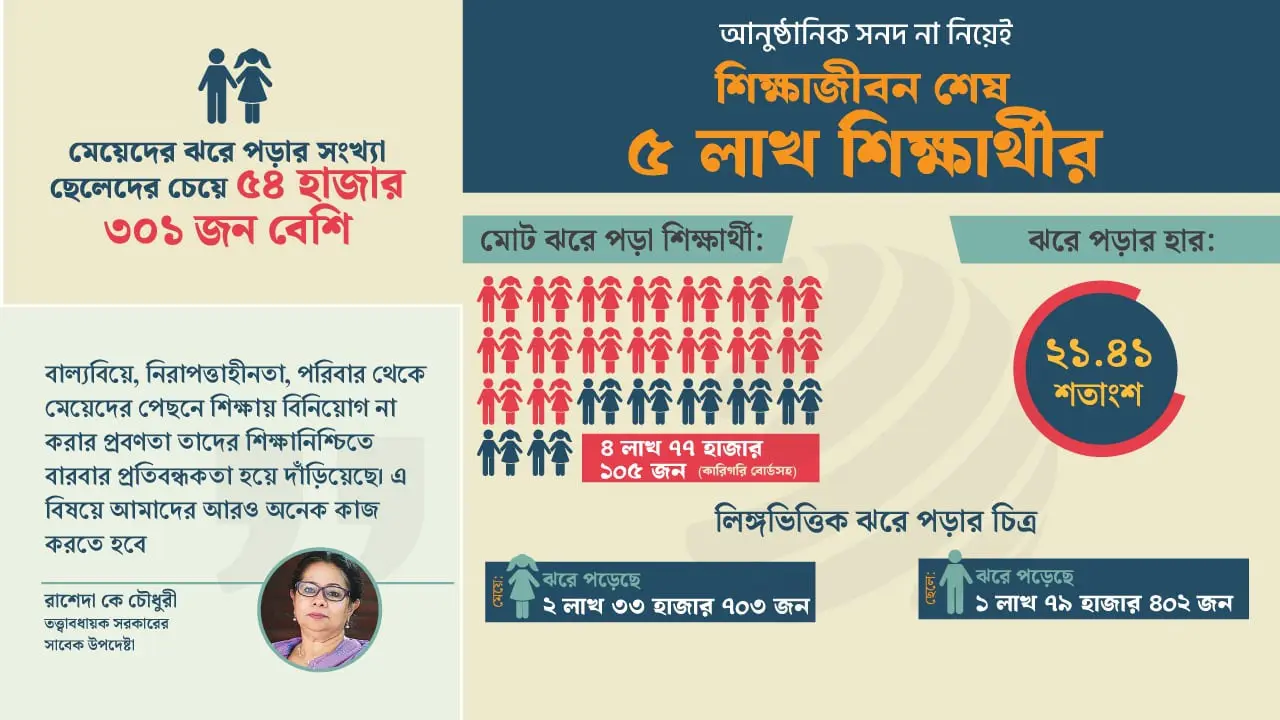 ঝরে পড়েছে পৌনে ৫ লাখের বেশি শিক্ষার্থী, এগিয়ে মেয়েরা