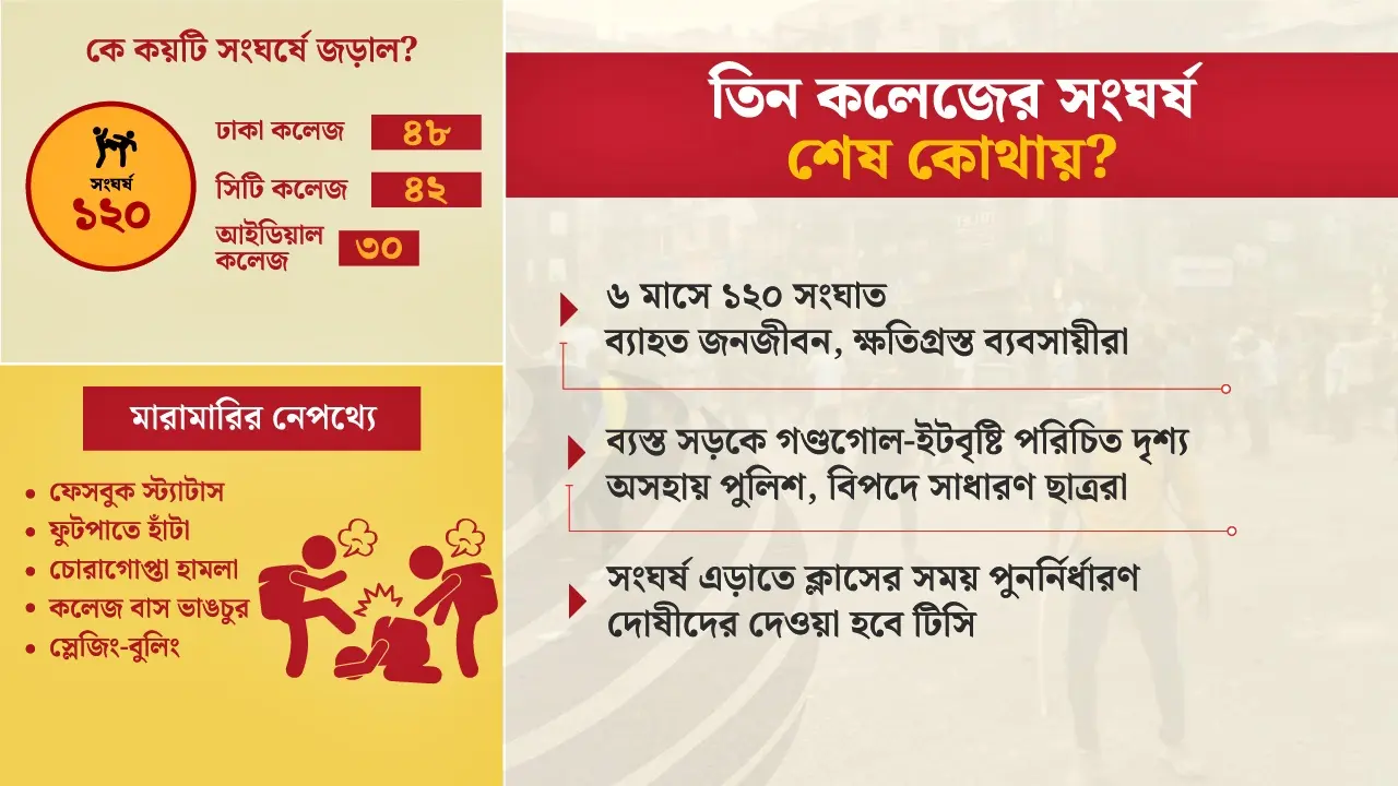কলেজ শিক্ষার্থীদের সংঘর্ষ : অতিষ্ঠ জনগণ, বিরক্ত পুলিশ