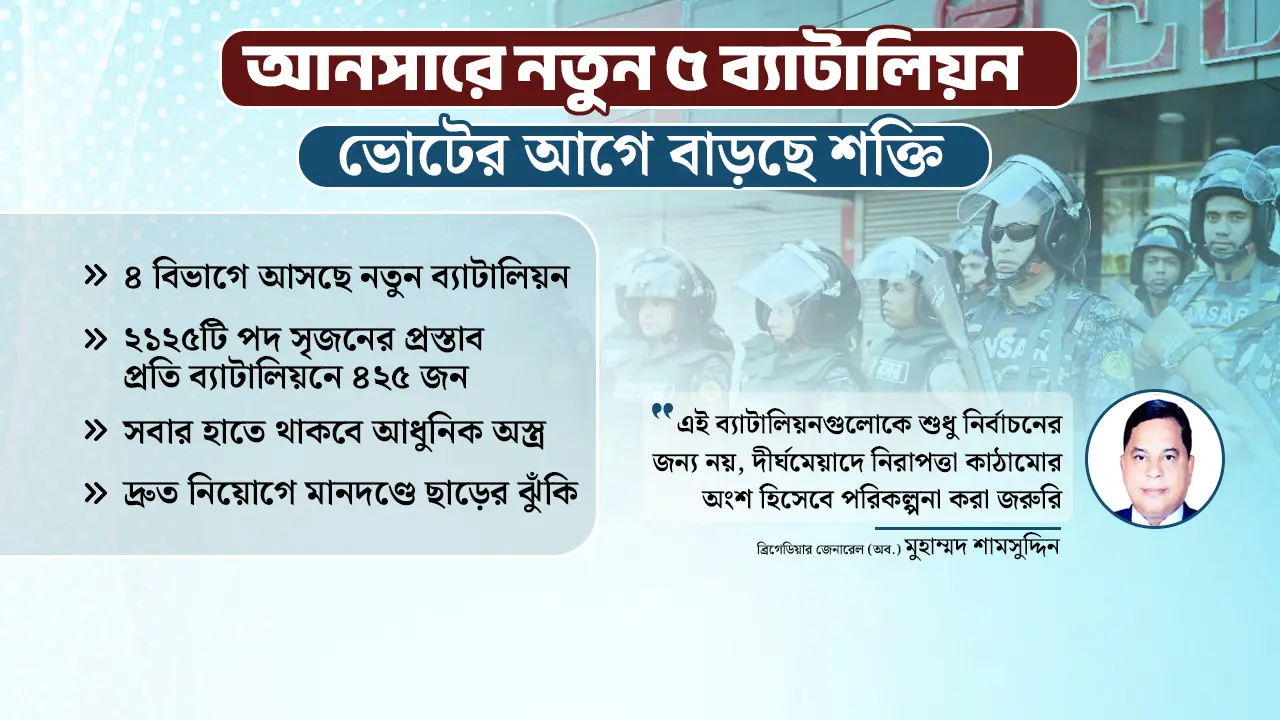 ২ সহস্রাধিক পদ নিয়ে আনসারে আসছে নতুন ৫ ব্যাটালিয়ন
