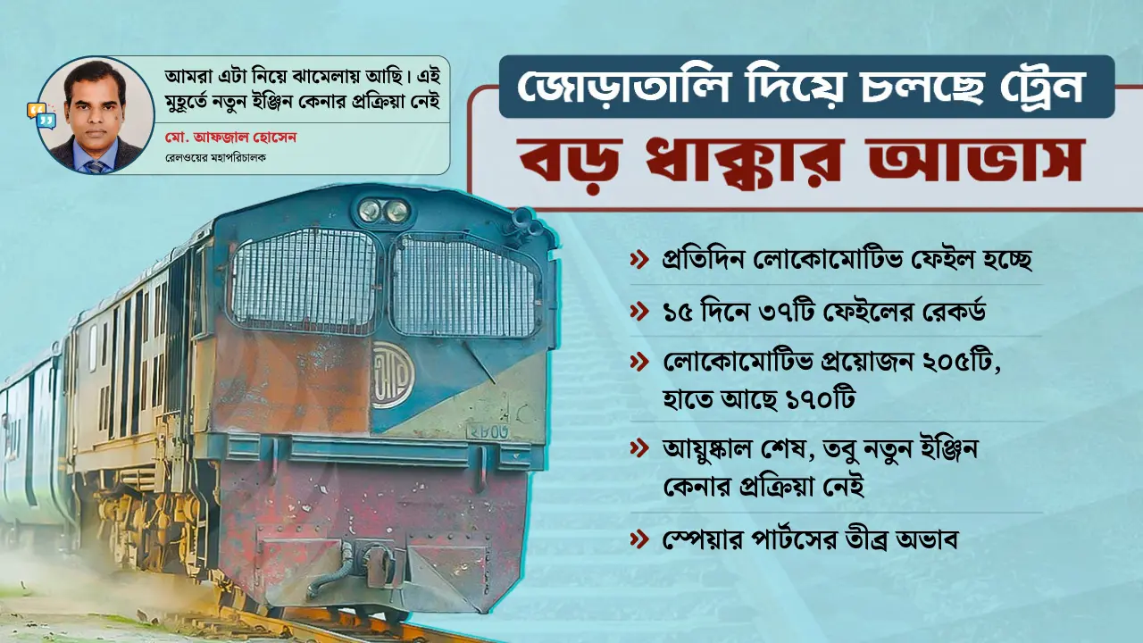 মাঝপথে যখন-তখন থেমে যাচ্ছে ইঞ্জিন, ‘বিপর্যয়ে’র আশঙ্কা রেলে