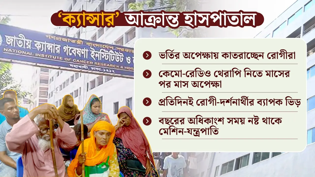 নিজেই ‘ক্যান্সারে’ আক্রান্ত জাতীয় ক্যান্সার হাসপাতাল