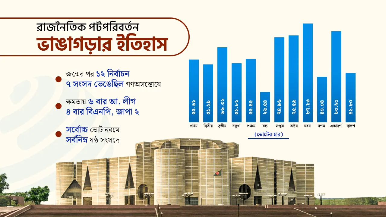 অতীতের ১২ সংসদ, কারা কারা করেছিল সরকার গঠন