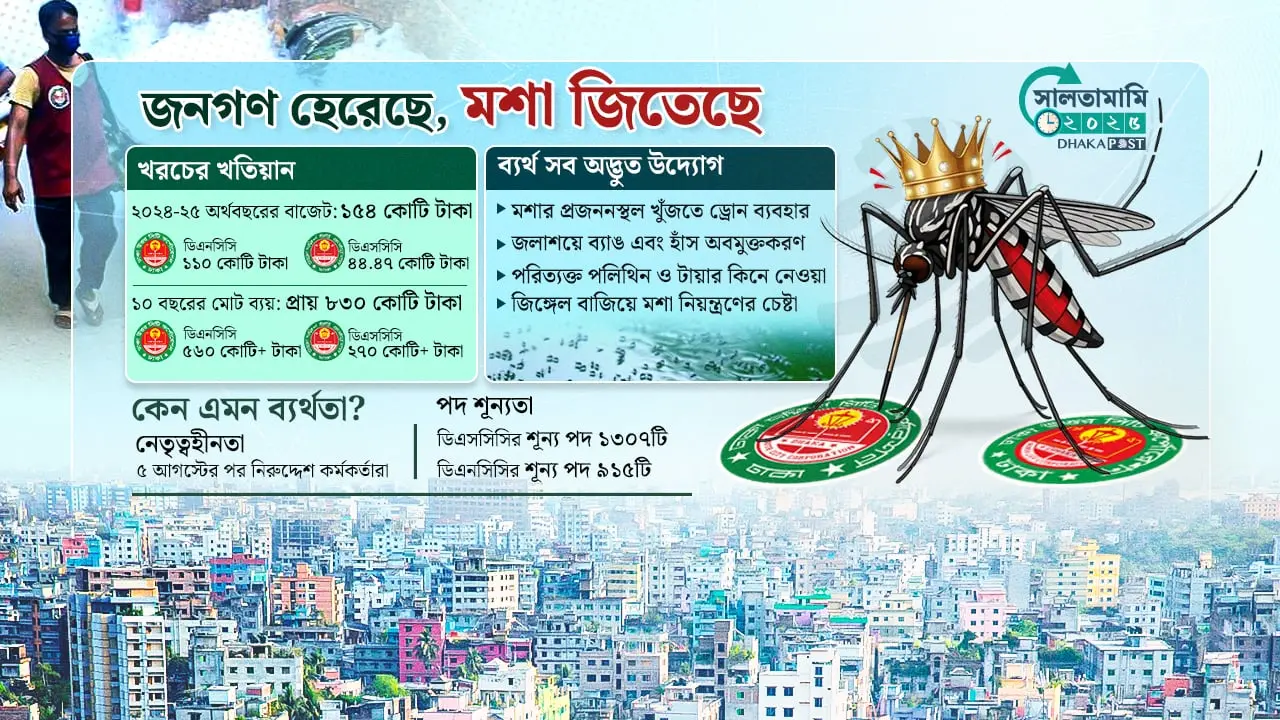 হার মানলো শত কোটি টাকা, ‘জয়ী’ কেবল মশা!
