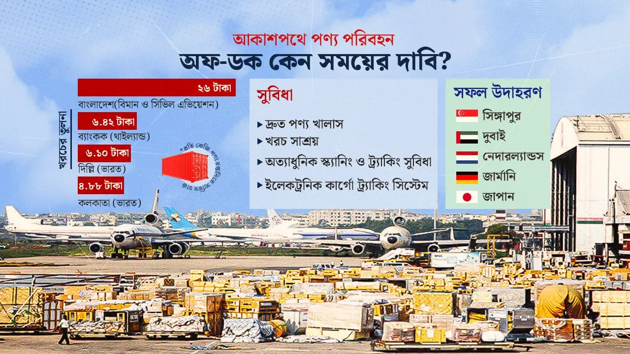 বিমানবন্দরে দ্রুত ‘অফ-ডক’ ব্যবস্থা চান ব্যবসায়ীরা