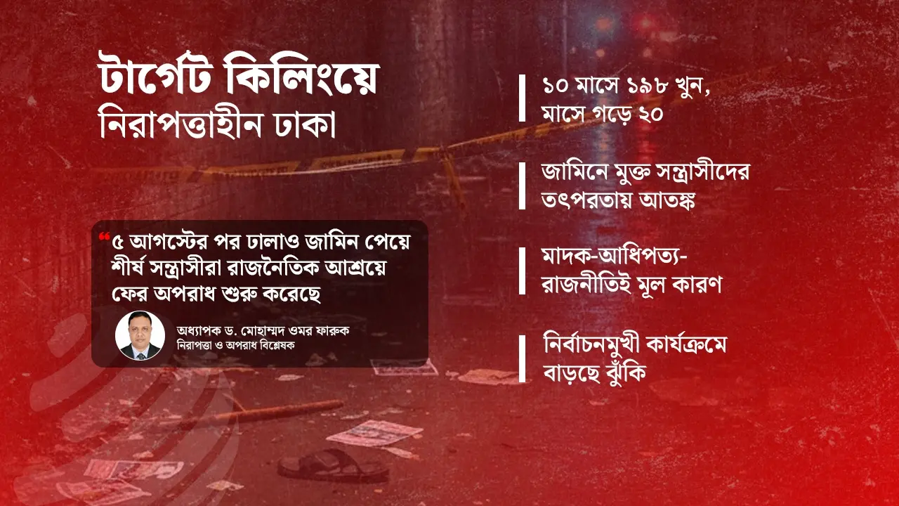 ১০ মাসে ১৯৮ হত্যাকাণ্ড : ‘অবাধ অপরাধের শহর’ হয়ে যাচ্ছে ঢাকা?