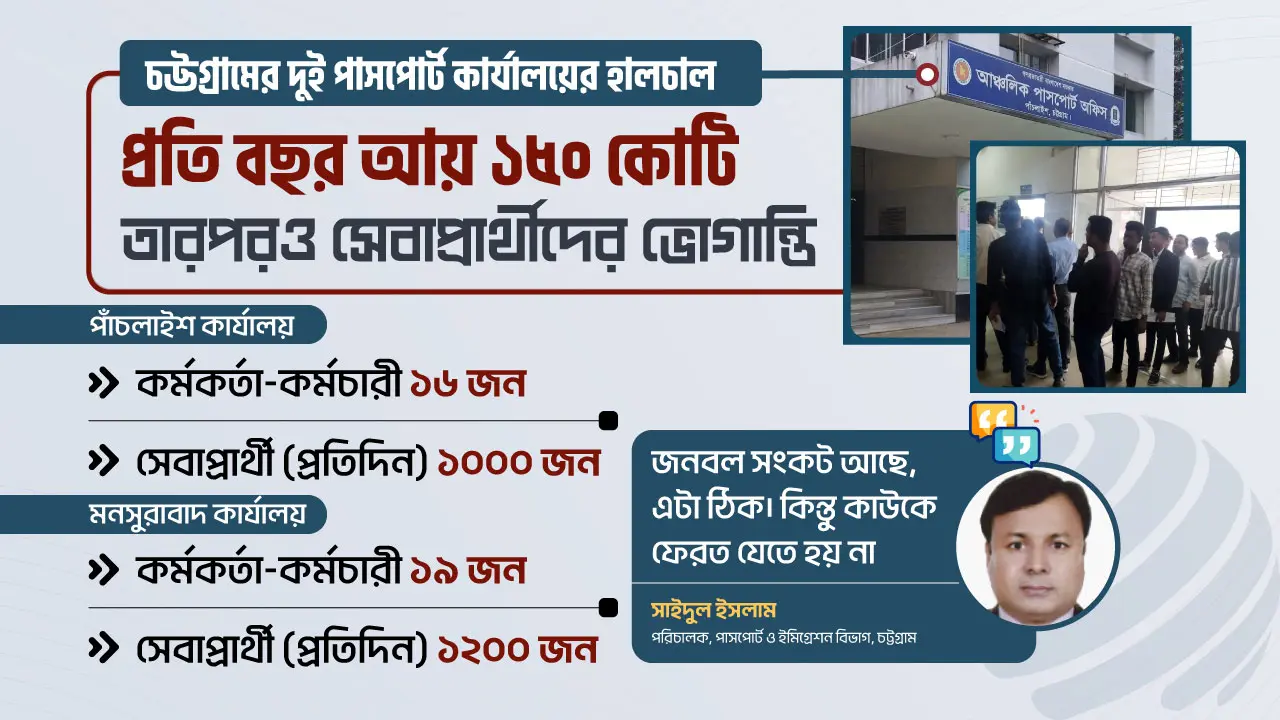 কোটি কোটি টাকা রাজস্ব আদায়, তবুও জনবল সংকট