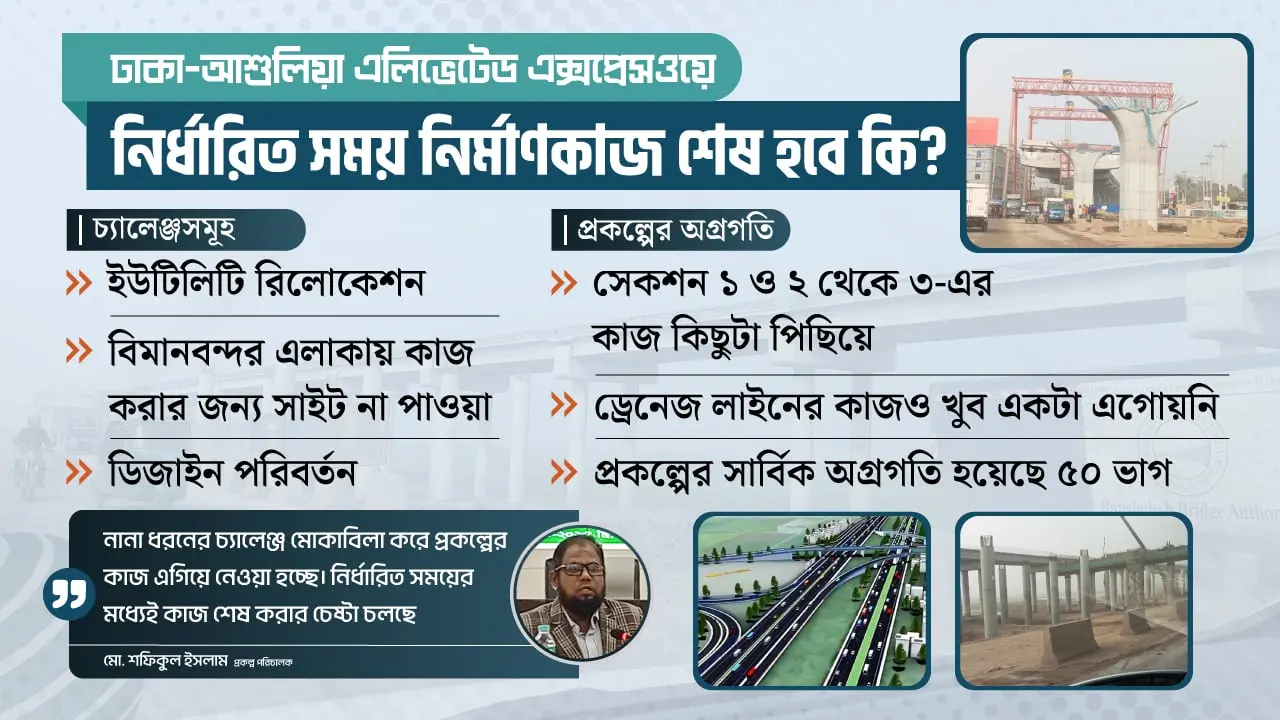 ঢাকা-আশুলিয়া এলিভেটেড এক্সপ্রেসওয়ে: চ্যালেঞ্জের মুখে নির্মাণকাজ