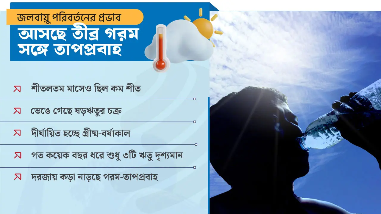 জলবায়ু পরিবর্তনের গভীর প্রভাব আবহাওয়ায়, আসছে তীব্র গরম-তাপপ্রবাহ