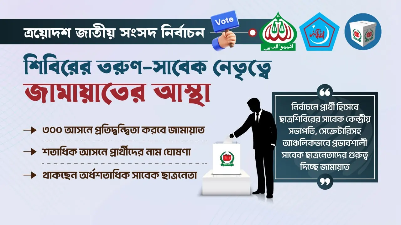 শিবিরের অর্ধশতাধিক তরুণ-সাবেক নেতৃত্বে জামায়াতের আস্থা