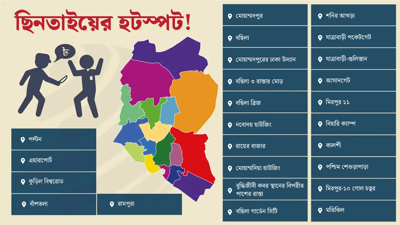 নিয়মিত ছিনতাই হয় রাজধানী ঢাকার ২৫ স্পটে
