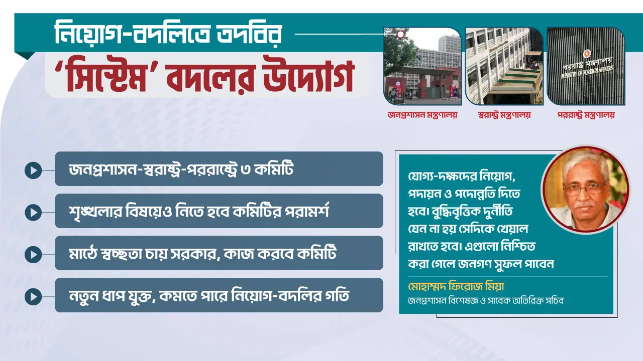 কাজ হবে না তদবিরে, ৩ কমিটির সিদ্ধান্তে ‘নিয়োগ-বদলি’