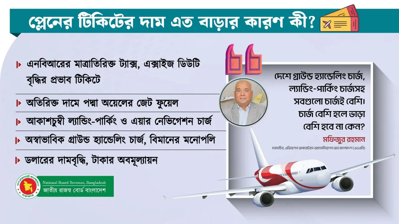 যেসব কারণে বেড়েছে প্লেনের টিকিটের দাম