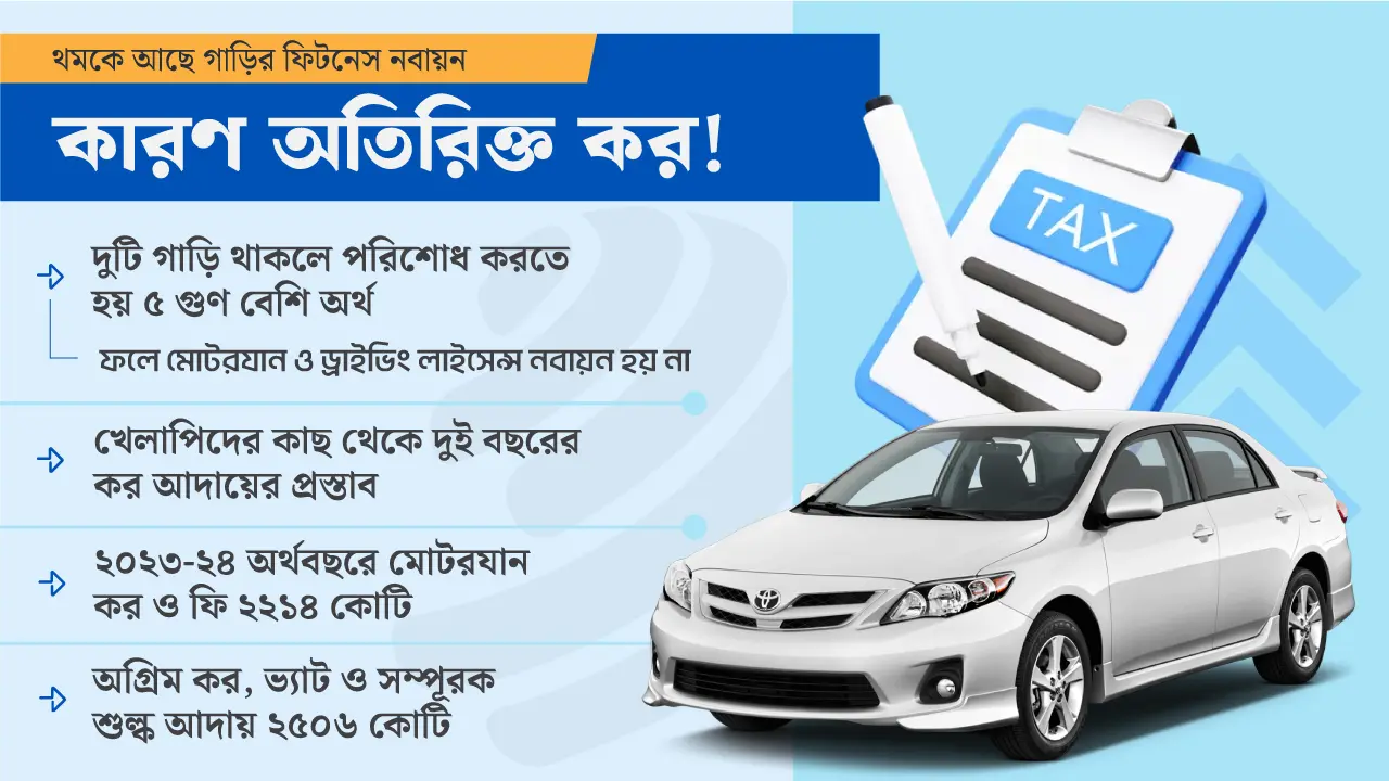 বাড়তি ট্যাক্সে গাড়ির ফিটনেস নবায়ন বন্ধ প্রায়