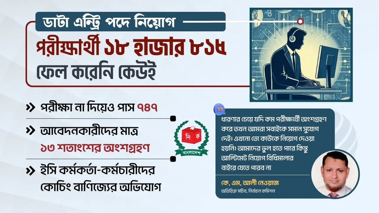 ইসির নিয়োগ পরীক্ষায় অংশগ্রহণকারী সবাই ‘অটোপাস’