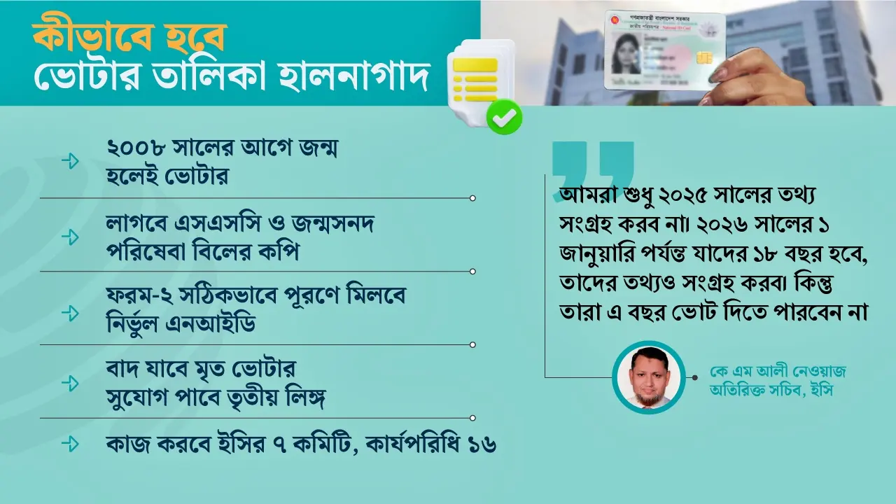ডিসি-এসপি-বিভাগীয় কমিশনারদের নজরে থাকবে ভোটার কার্যক্রম