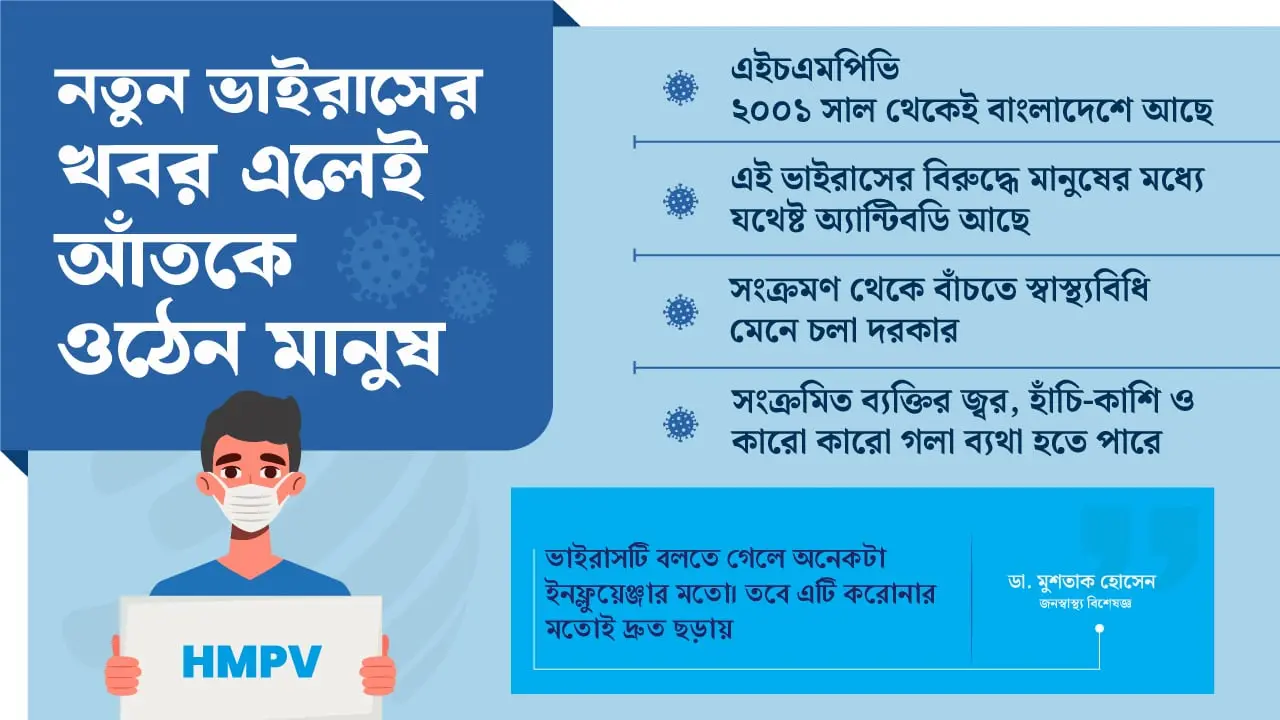 ভয় ছড়ানো ‘এইচএমপিভি’ আক্রান্ত আছে দেশেও