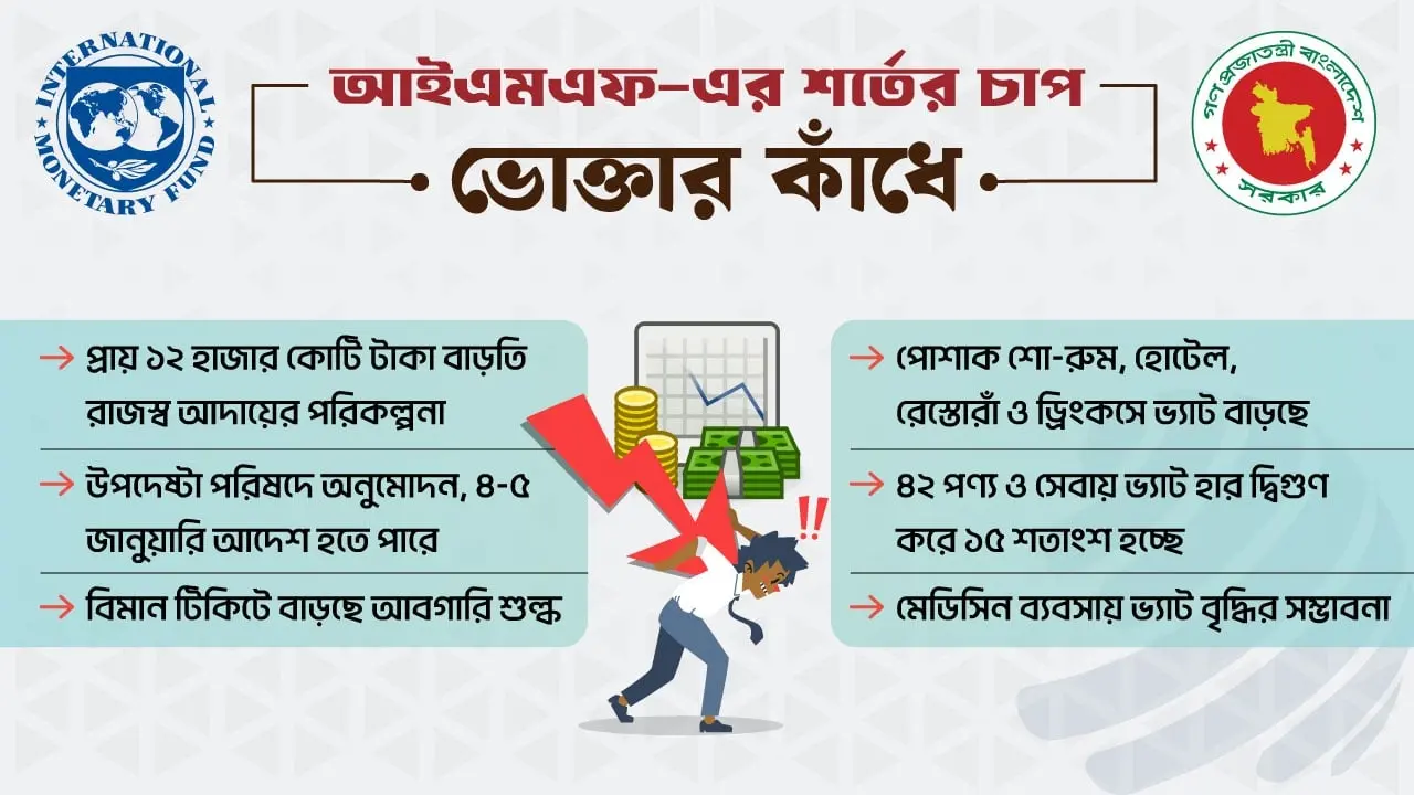 বাড়ছে শুল্ক-ভ্যাট, বাড়তি টাকা গুনতে হবে ভোক্তাদের