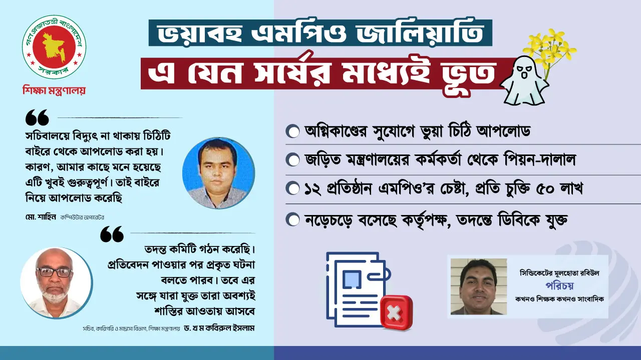 ভুয়া চিঠিতে এমপিও’র চেষ্টা, কোটি টাকার লেনদেন