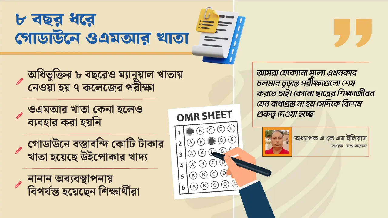 সাত কলেজে অব্যবস্থাপনা, উইপোকা খাচ্ছে ওএমআর খাতা