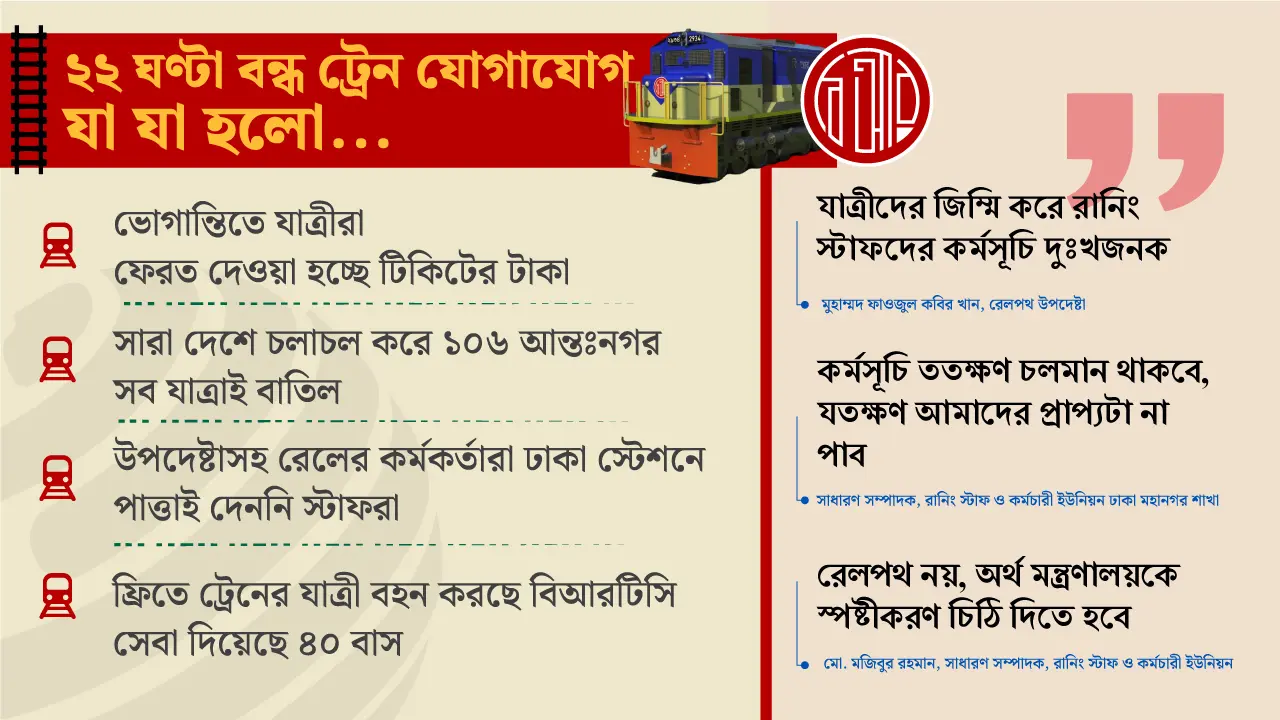সব যাত্রা বাতিল, বুধবারও বন্ধ থাকতে পারে ট্রেন চলাচল