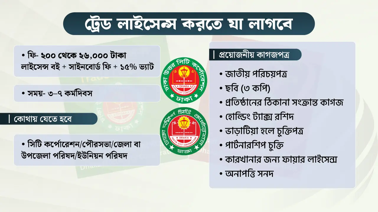 কীভাবে করতে হয় ট্রেড লাইসেন্স, কী কী লাগে?