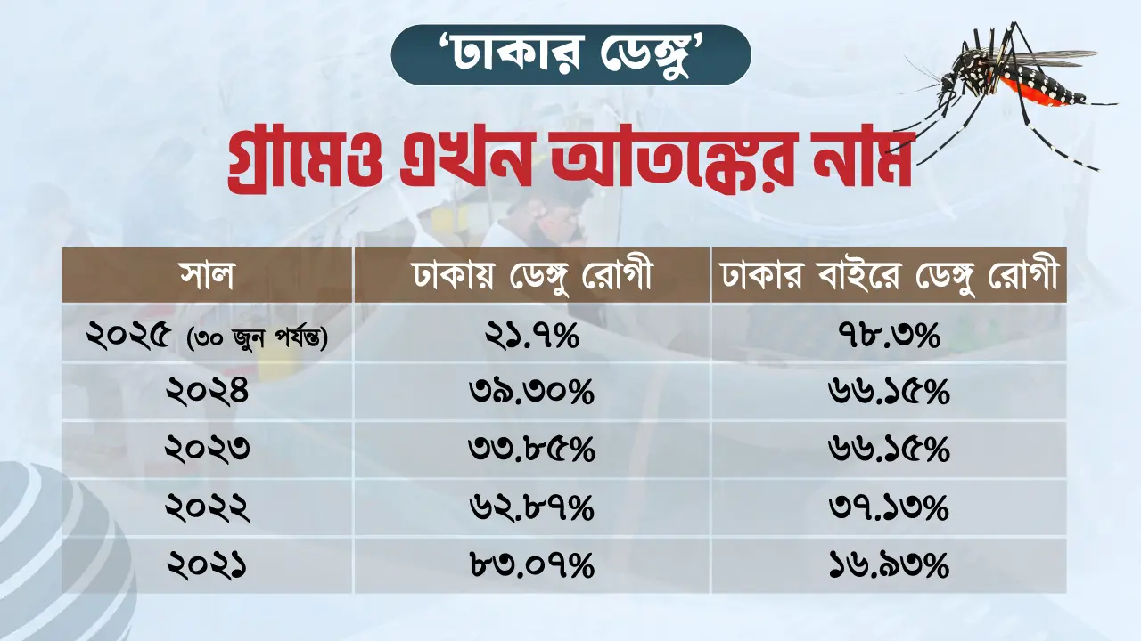ডেঙ্গু ছড়াচ্ছে গ্রামে, ‘নিয়ন্ত্রণ’ কেবল শহরে!