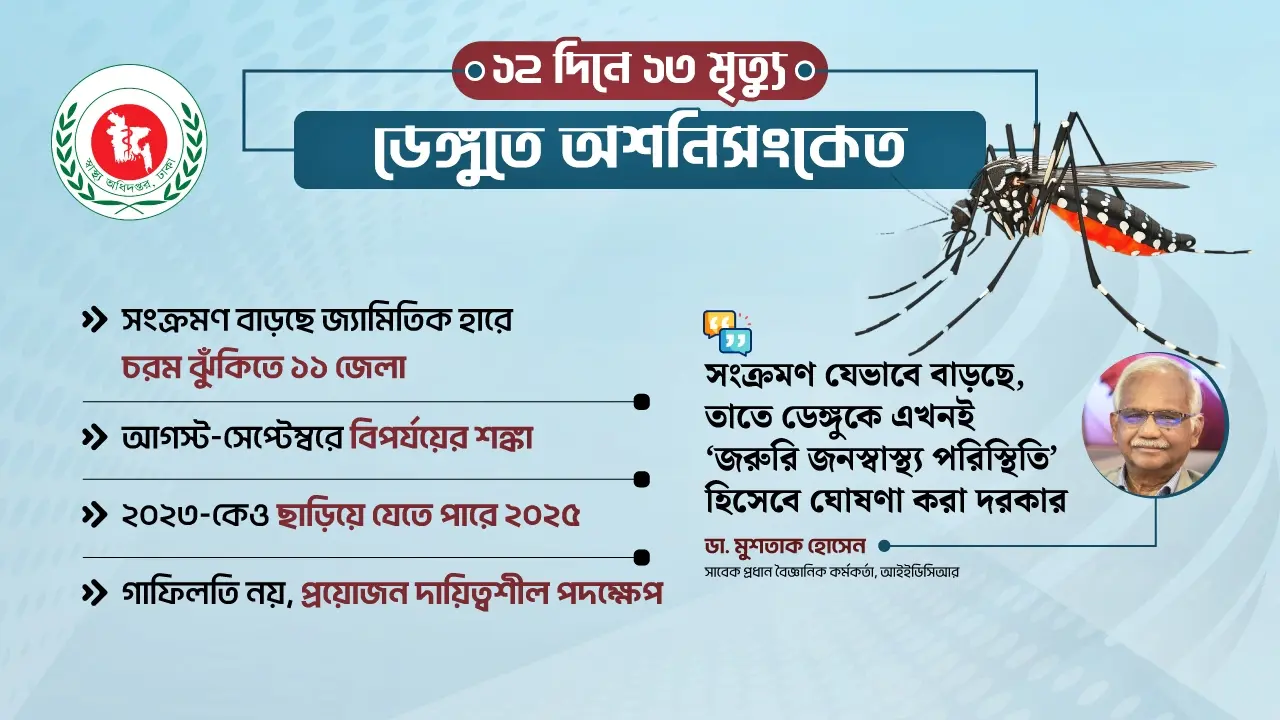 জুনে ভাঙল পাঁচ মাসের রেকর্ড, আগস্ট-সেপ্টেম্বর হতে পারে ভয়াবহ!