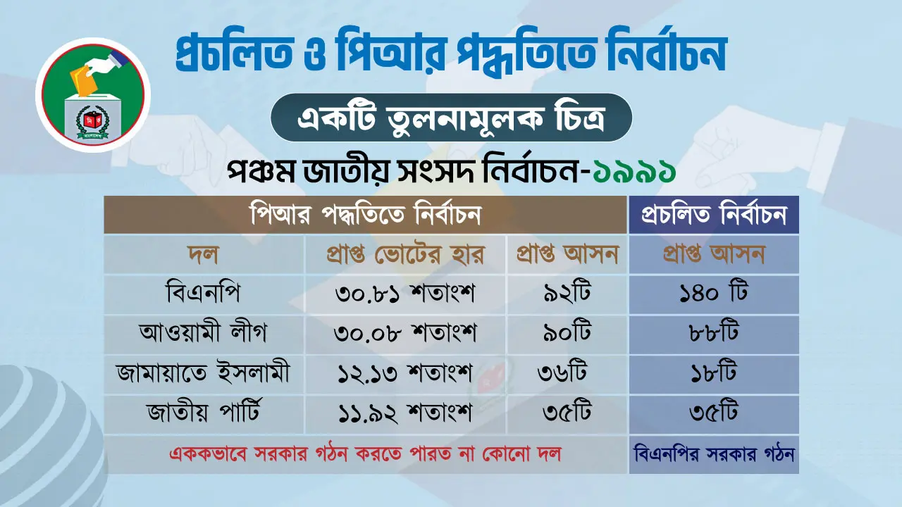 পিআর পদ্ধতিতে নির্বাচন, বর্তমান ব্যবস্থায় কতটা সম্ভব