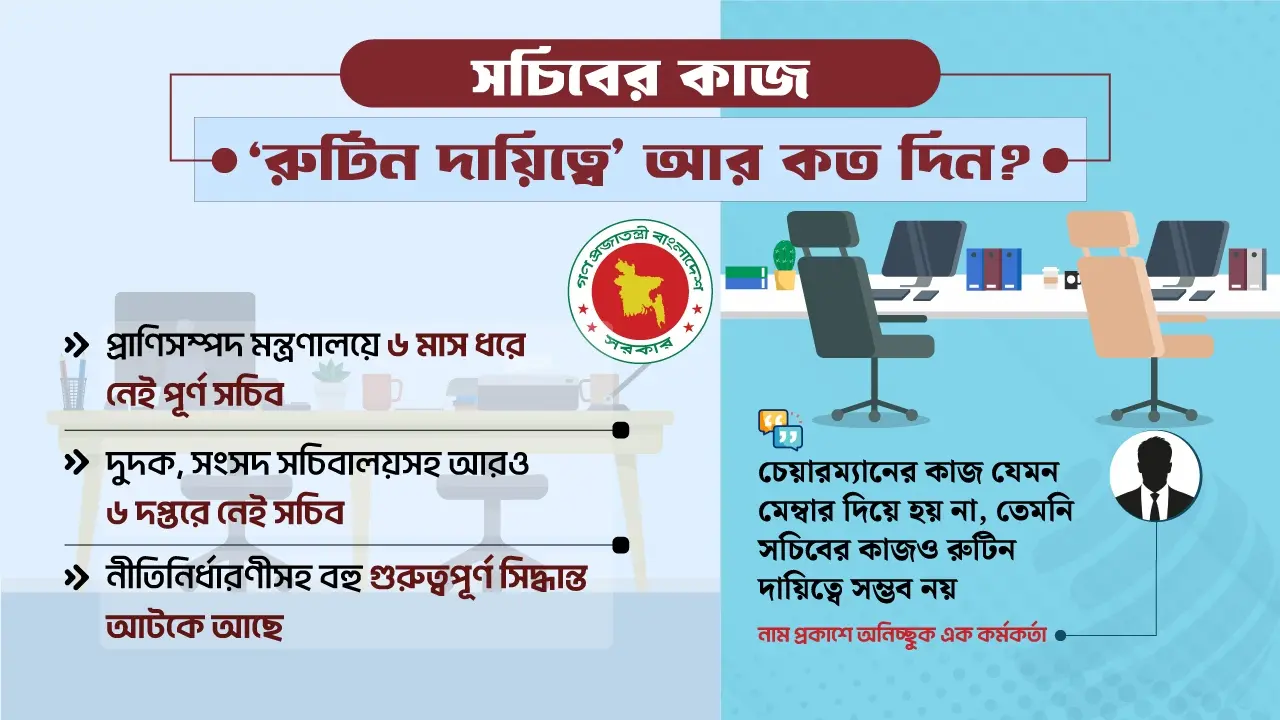 তিন মন্ত্রণালয় ও ছয় দপ্তরে নেই সচিব, আটকে আছে গুরুত্বপূর্ণ কাজ