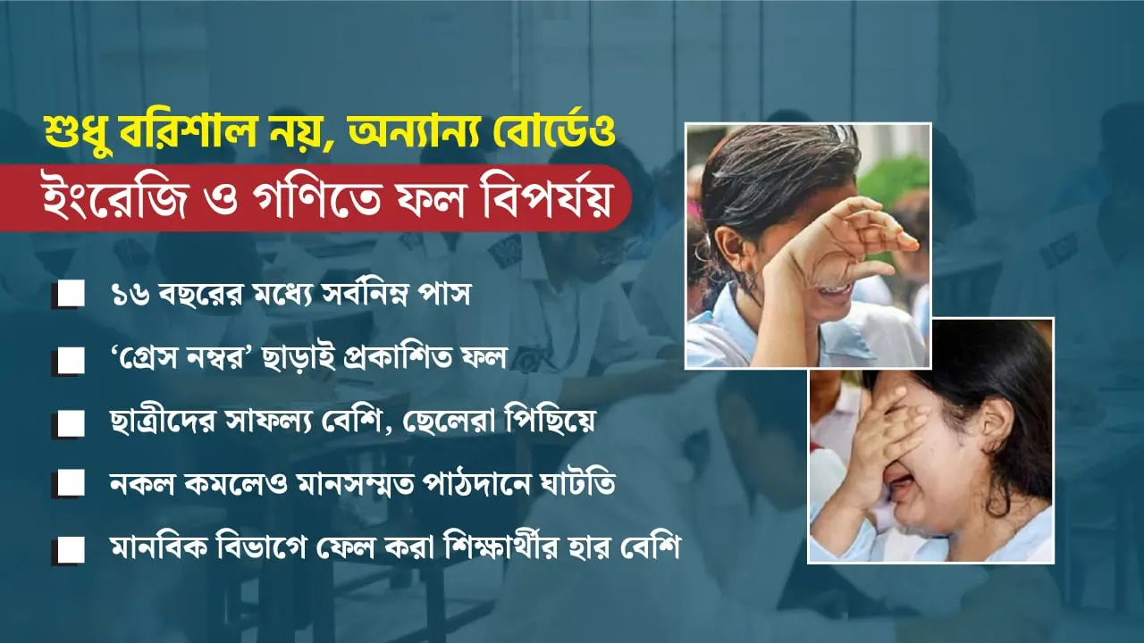এসএসসির ফলে কড়াকড়ির ছাপ, গণিত-ইংরেজিতে বড় ধস
