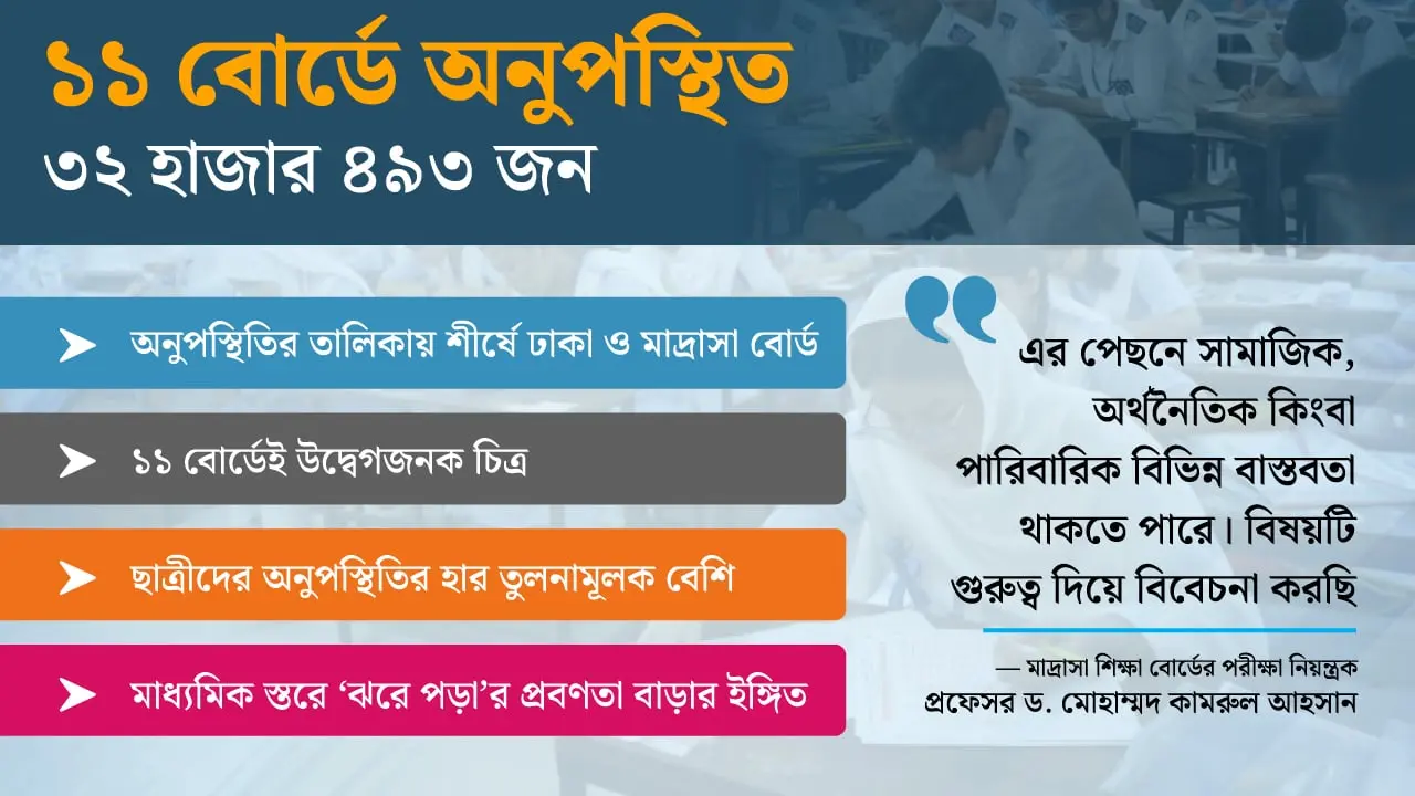এসএসসিতে অনুপস্থিত ৩২ হাজার শিক্ষার্থী, ঝরে পড়ার হারে শঙ্কা