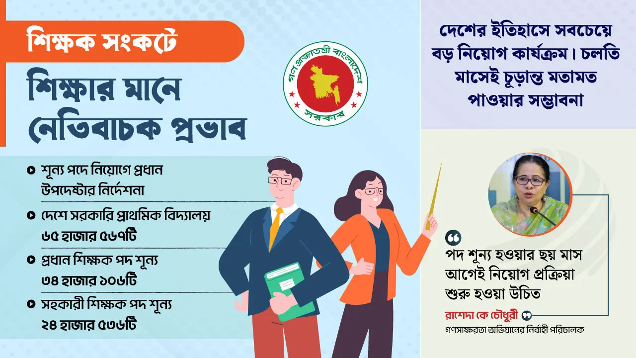 সরকারি প্রাথমিক স্কুলে ৭৮৩৮০ পদ শূন্য, একসঙ্গে নিয়োগের চিন্তা