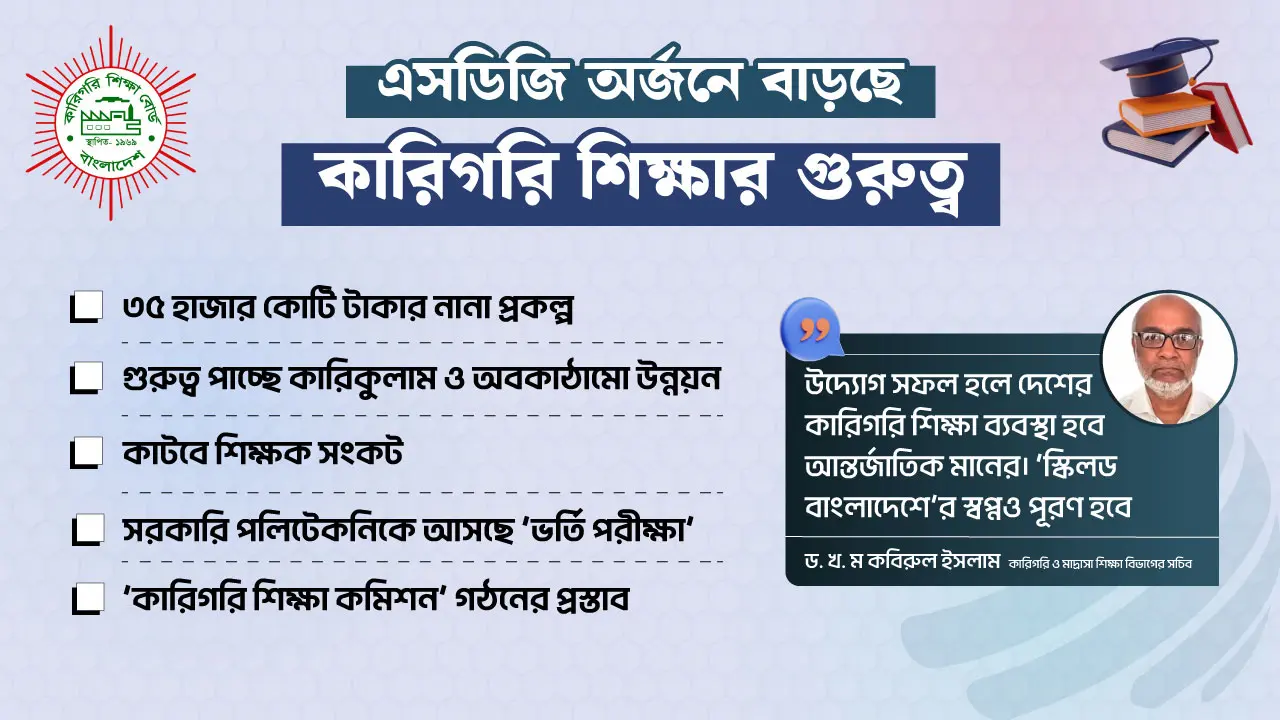কারিগরি শিক্ষায় আসছে নানা পরিবর্তন, লক্ষ্য ‘স্কিলড বাংলাদেশ’