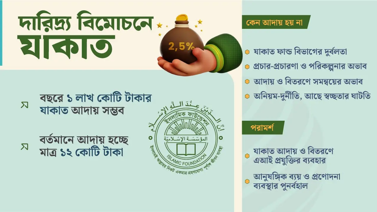যাকাতের শক্তিতে ১০ বছরেই দারিদ্র্য বিমোচন সম্ভব