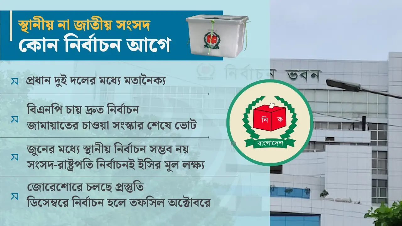 ইসির ভাবনায় নেই স্থানীয় সরকার, ম্যান্ডেট সংসদ-রাষ্ট্রপতি নির্বাচন