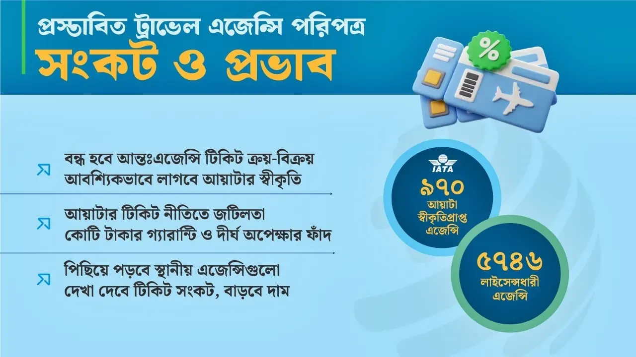 বন্ধ হয়ে যাবে হাজার হাজার ট্রাভেল এজেন্সি