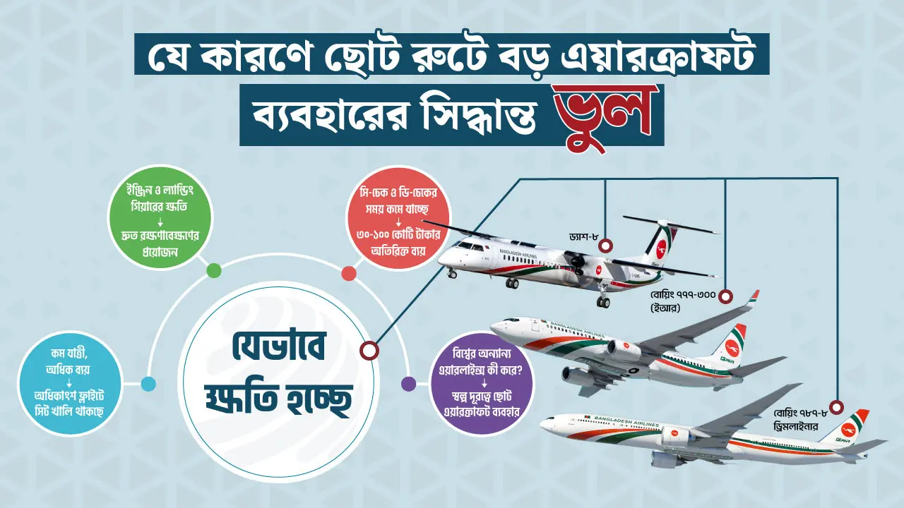 বড় প্লেনে ছোট গন্তব্য, কেন দিনের পর দিন লোকসান দিচ্ছে বিমান?