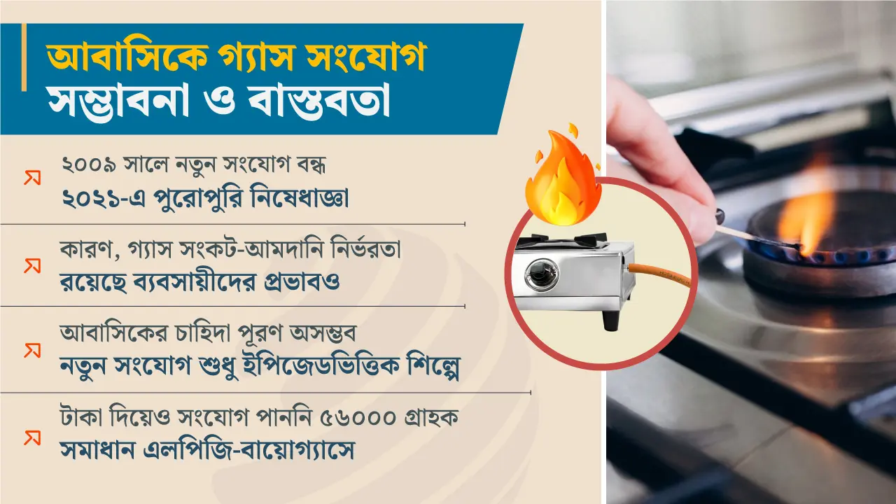 আবাসিকে নতুন গ্যাস সংযোগের সম্ভাবনা কতটুকু?