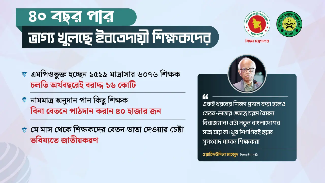অবশেষে এমপিওভুক্ত হচ্ছেন ইবতেদায়ী মাদ্রাসার শিক্ষকরা
