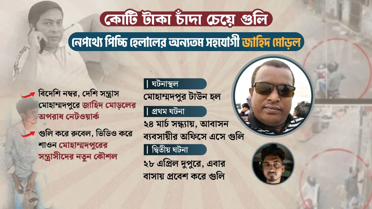 মোহাম্মদপুরে প্রকাশ্যে গুলি: নেতৃত্বে পিচ্চি হেলালের সহযোগী জাহিদ মোড়ল!