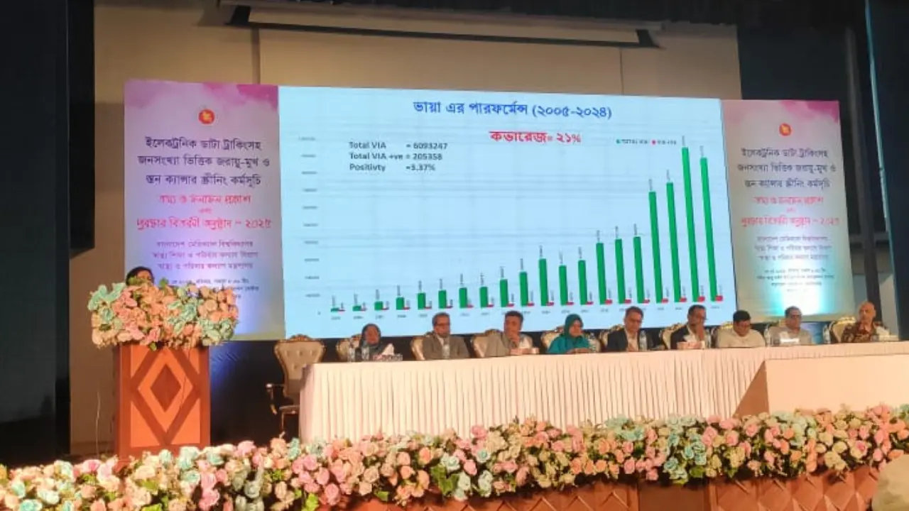 প্রতি ১০০ জনে ‘নীরব ঘাতক’ এইচপিভি পজিটিভ প্রায় ৫ নারী